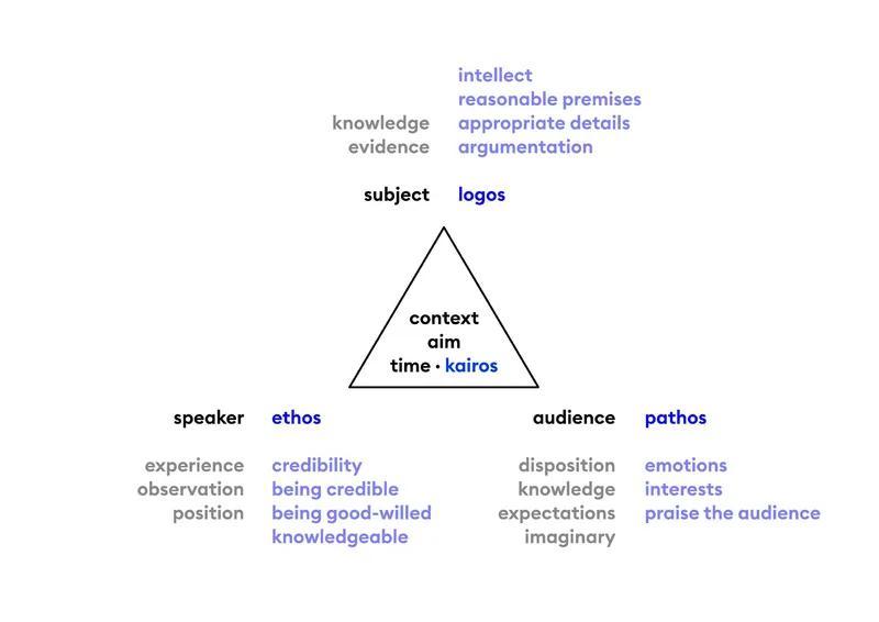 rhetorical triangle