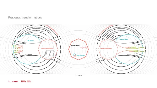 Transforming practices · 6