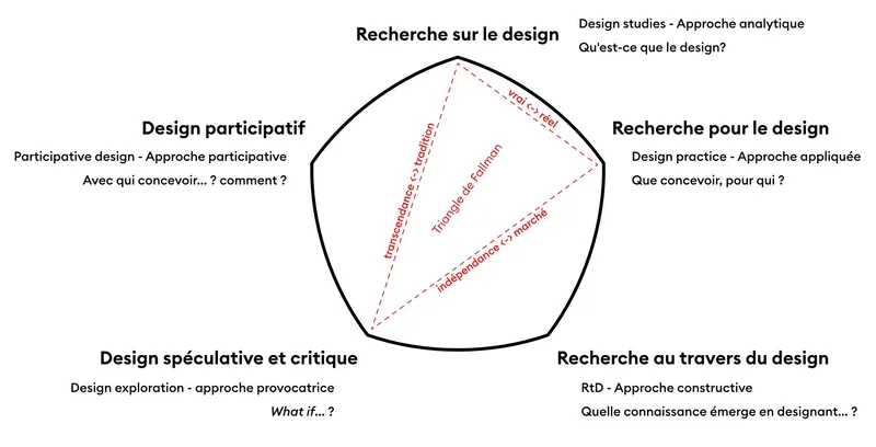 Approches de la recherche en design Approches de la recherche en design