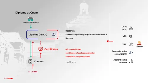 Cnam & the French higher education system · 26